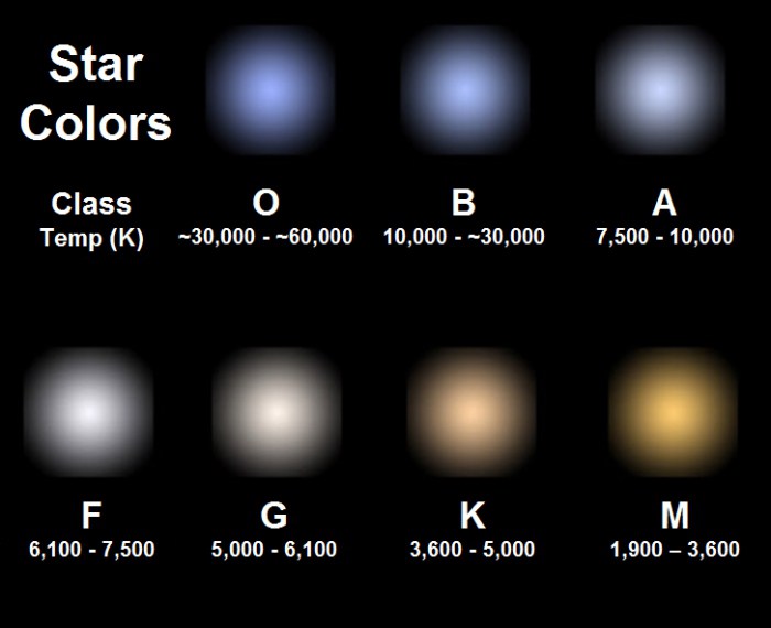 różnica gwiazd według koloru